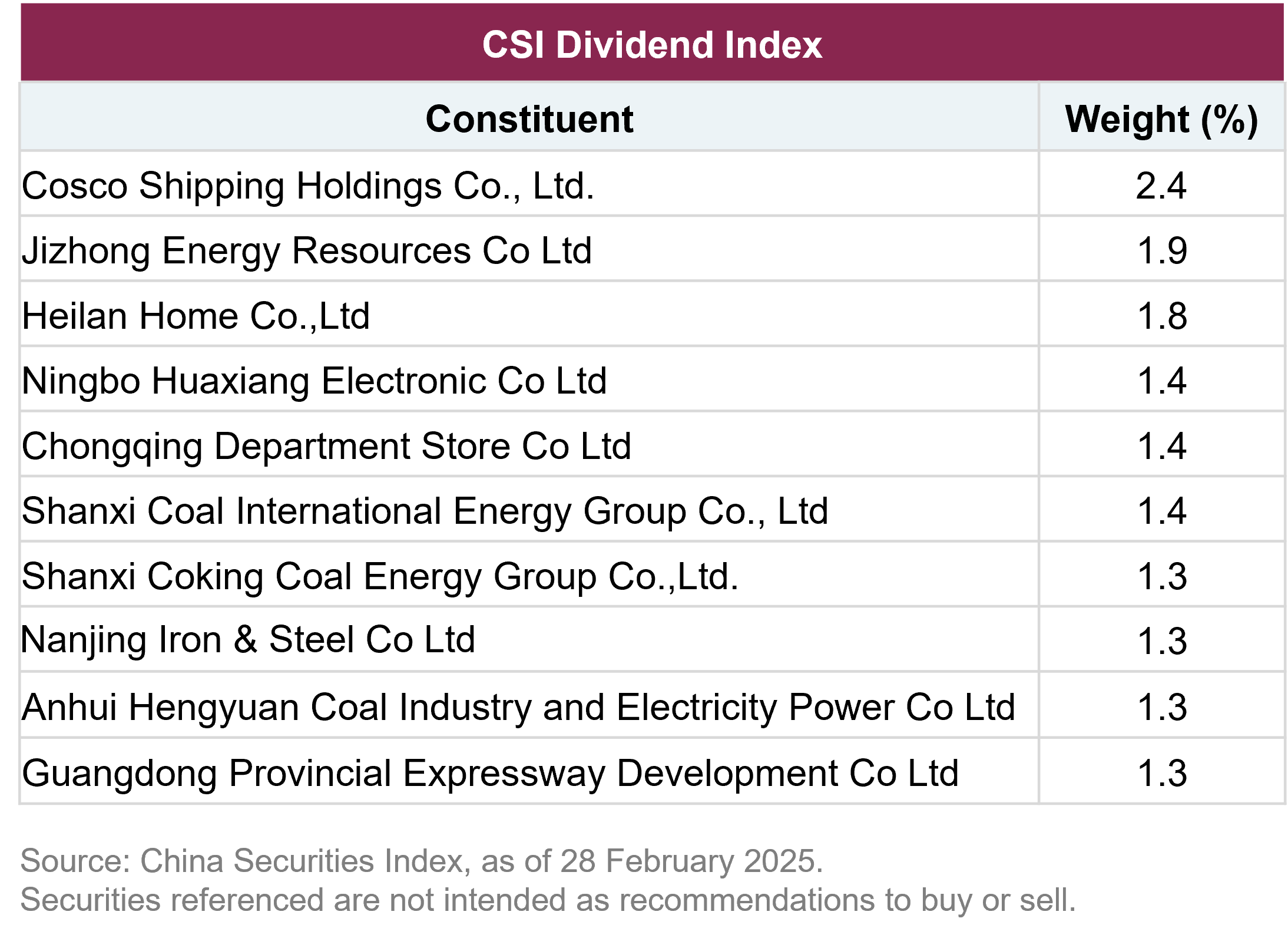 Top 10 Index Constituents