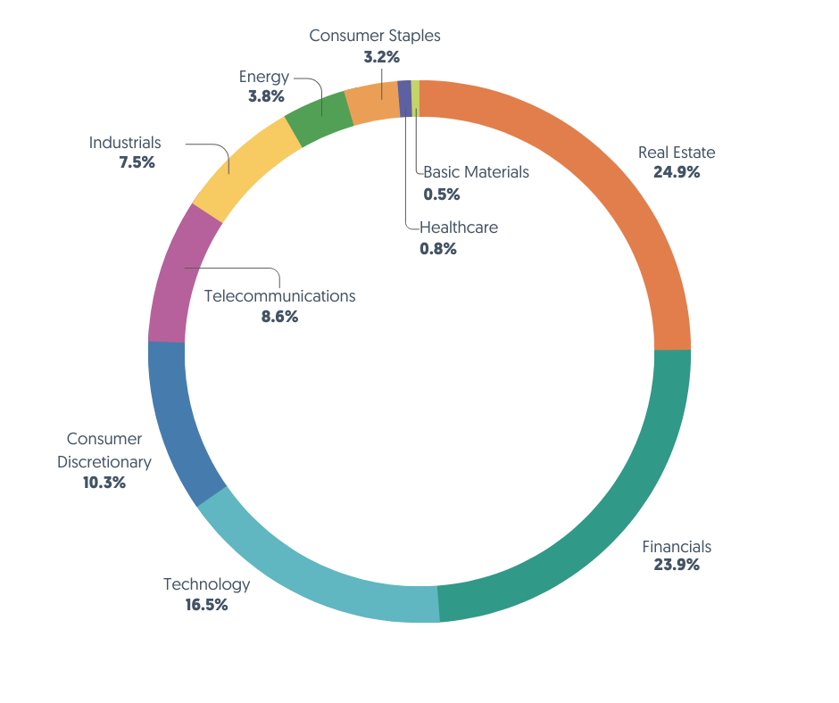 Sector Breakdown